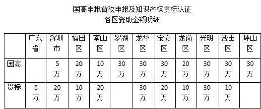 3分鐘解析申報(bào)2018深圳知識產(chǎn)權(quán)貫標(biāo)認(rèn)證的流程、好處及資助情況