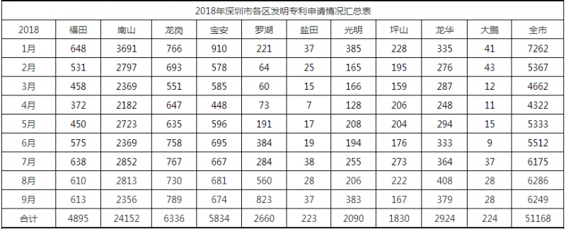 2018年深圳市各區(qū)專利申請情況匯總表