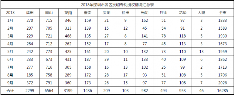 2018年深圳市各區(qū)專利授權情況匯總表