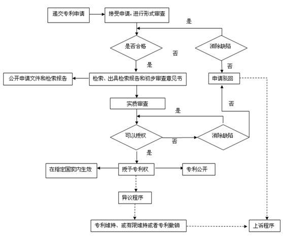 2019年深圳專利申請的五個基本步驟是什么？