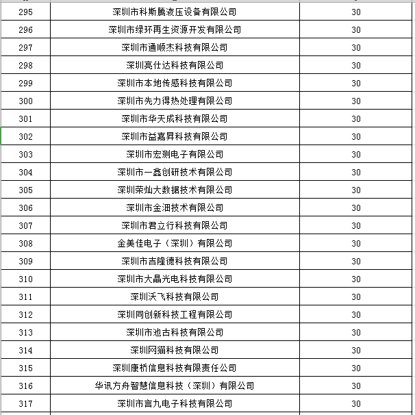 寶安區(qū)2019年國家高新技術(shù)企業(yè)認(rèn)定獎勵第一批名單公示14