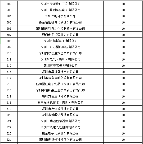 寶安區(qū)2019年國家高新技術(shù)企業(yè)認(rèn)定獎勵第一批名單公示23