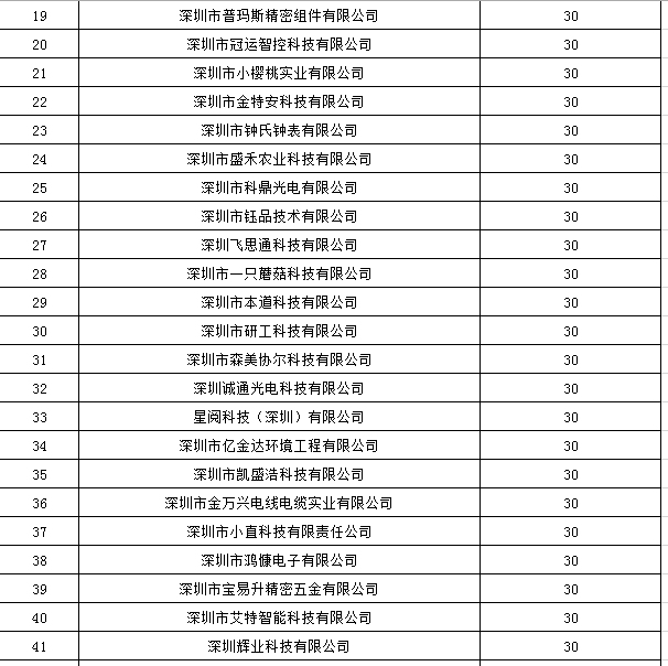 寶安區(qū)2019年國家高新技術(shù)企業(yè)認(rèn)定獎勵第一批名單公示！