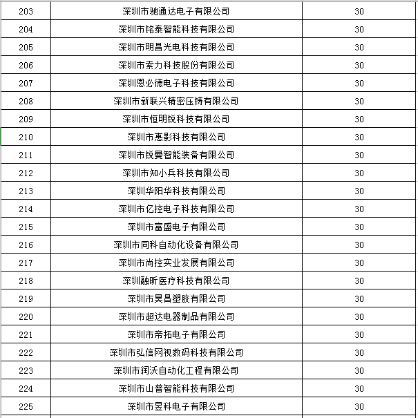 寶安區(qū)2019年國家高新技術(shù)企業(yè)認(rèn)定獎勵第一批名單公示10