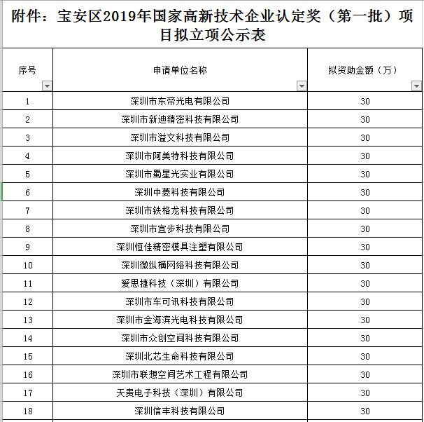 寶安區(qū)2019年國家高新技術(shù)企業(yè)認(rèn)定獎勵第一批名單公示！