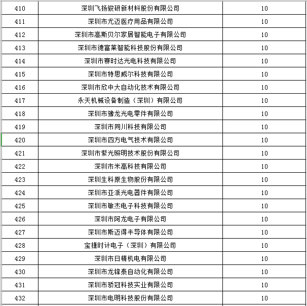 寶安區(qū)2019年國家高新技術(shù)企業(yè)認(rèn)定獎勵第一批名單公示19