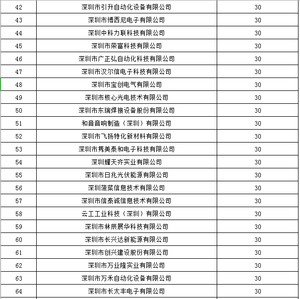 寶安區(qū)2019年國家高新技術(shù)企業(yè)認(rèn)定獎勵第一批名單公示！